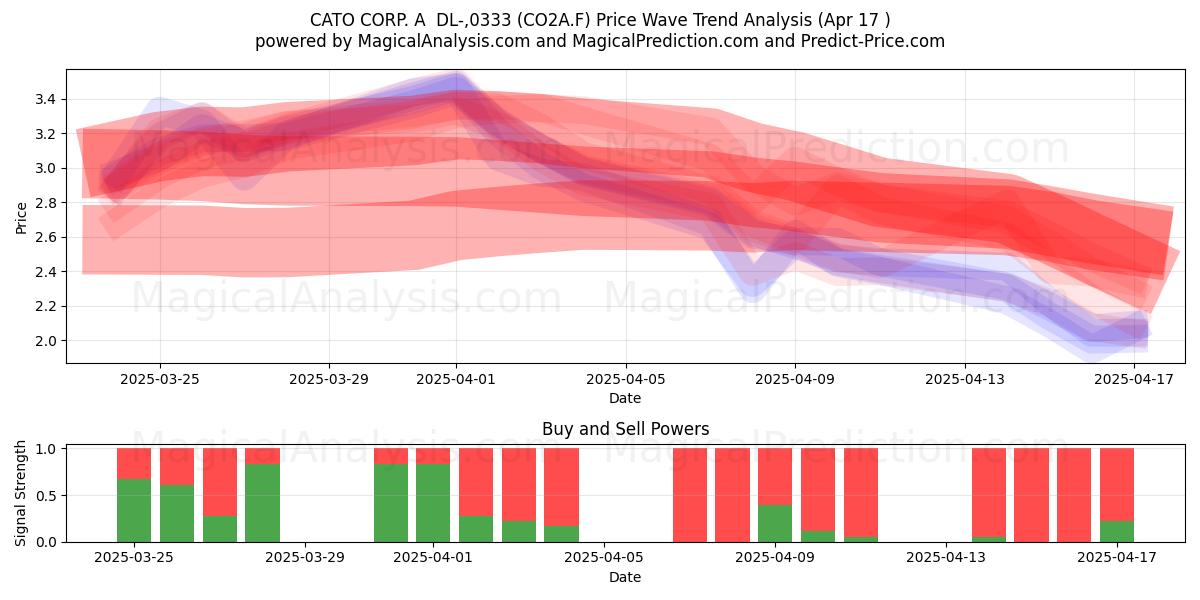  CATO CORP. A  DL-,0333 (CO2A.F) Support and Resistance area (17 Apr) 