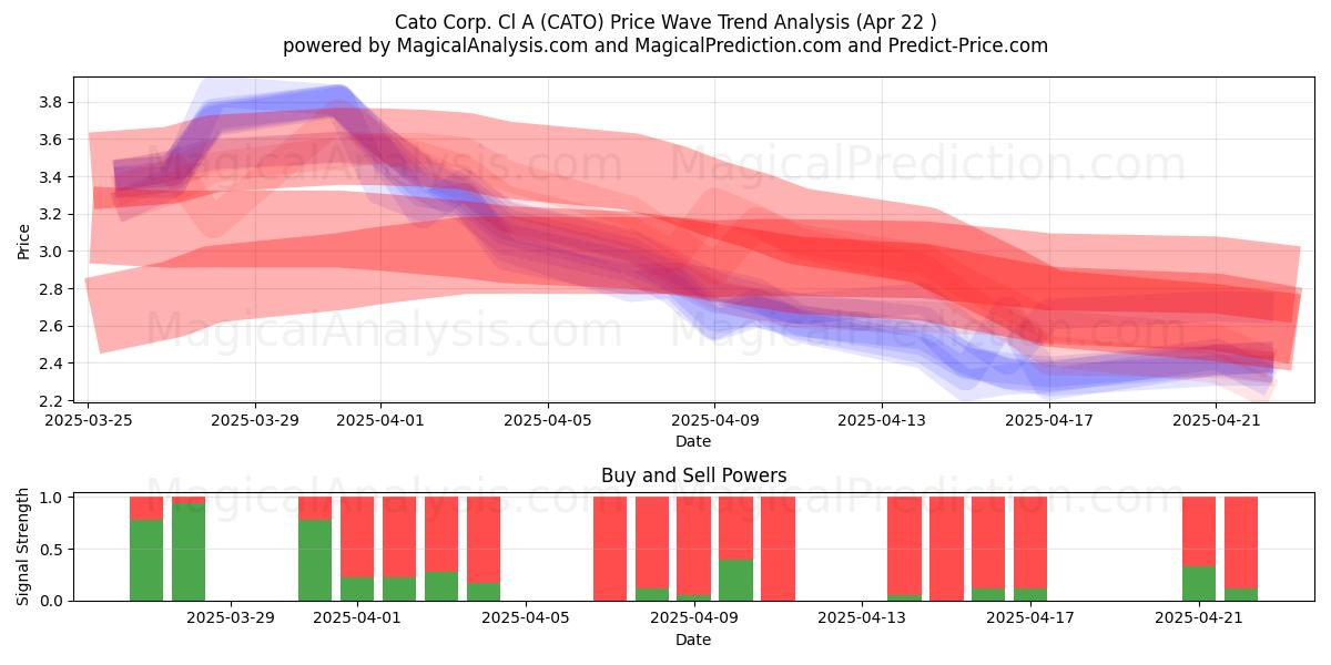  Cato Corp. Cl A (CATO) Support and Resistance area (22 Apr) 