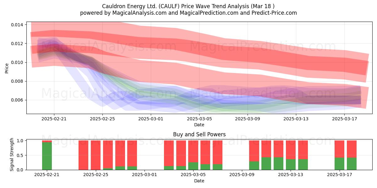 Cauldron Energy Ltd. (CAULF) Support and Resistance area (18 Mar) 
