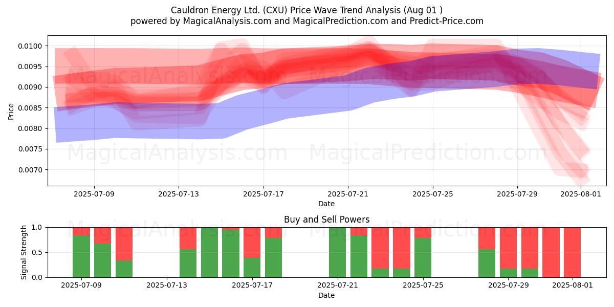  Cauldron Energy Ltd. (CXU) Support and Resistance area (31 Jul) 