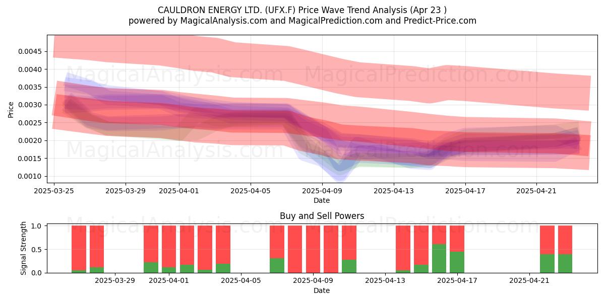  CAULDRON ENERGY LTD. (UFX.F) Support and Resistance area (23 Apr) 