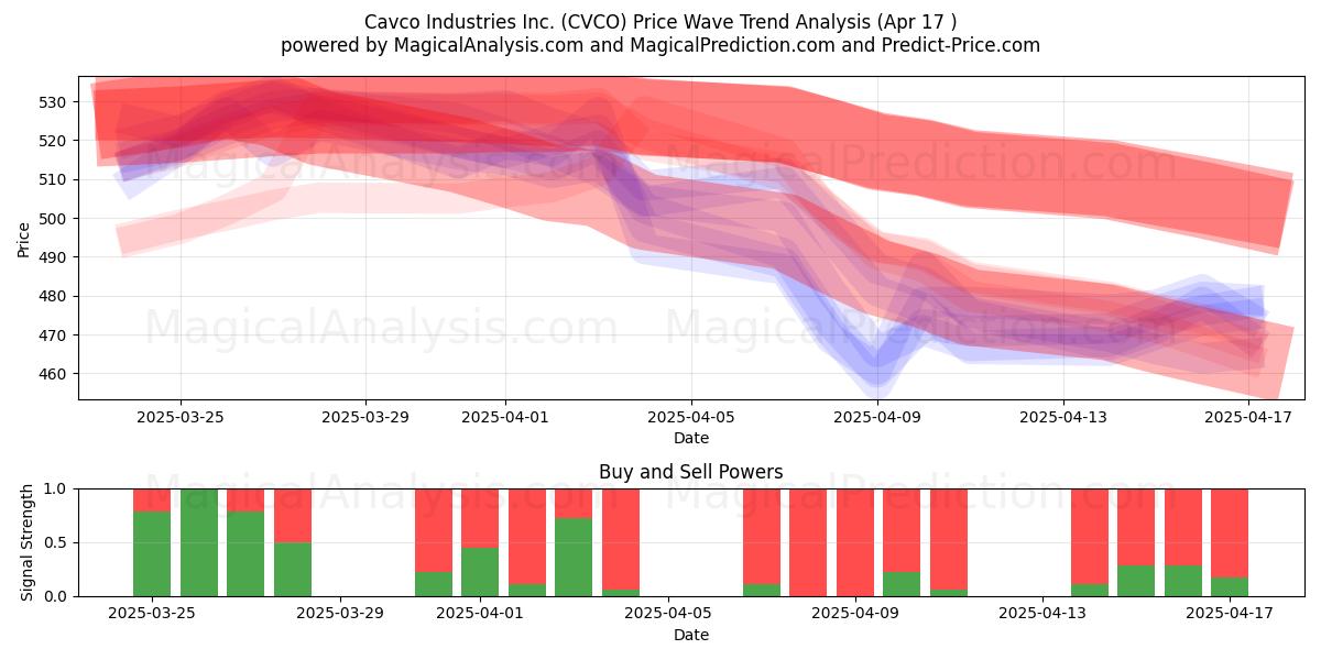 Cavco Industries Inc. (CVCO) Support and Resistance area (17 Apr) 