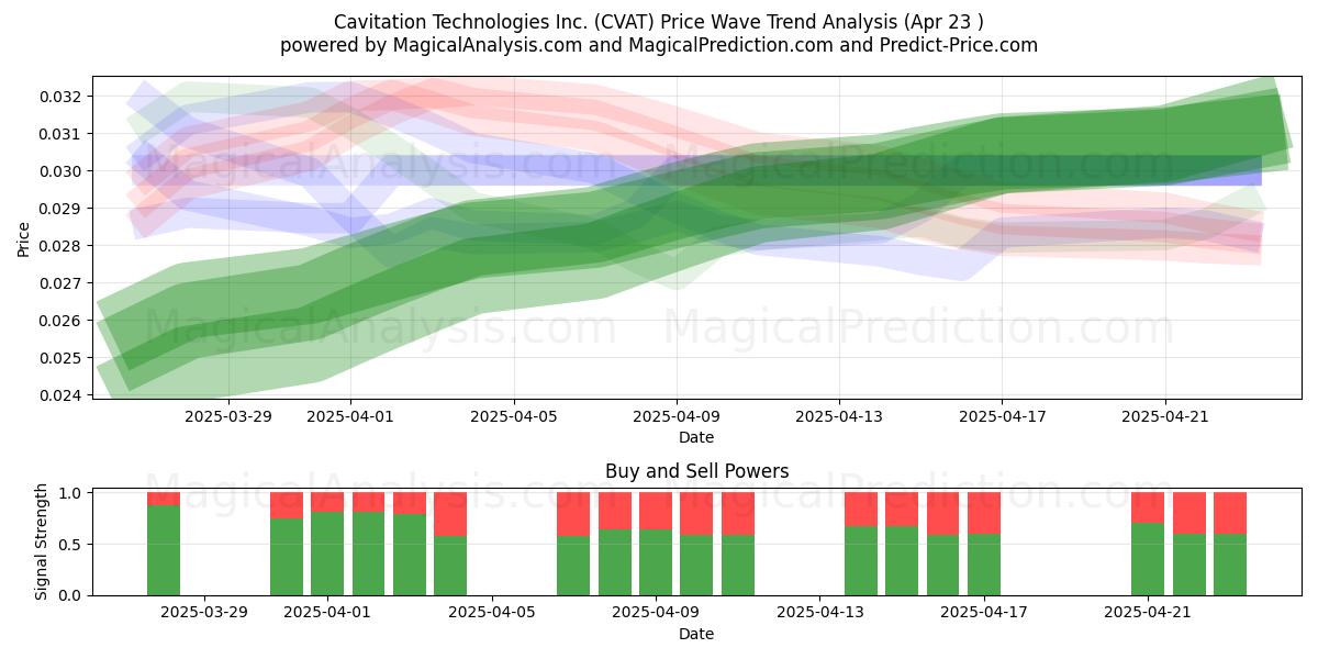  Cavitation Technologies Inc. (CVAT) Support and Resistance area (23 Apr) 