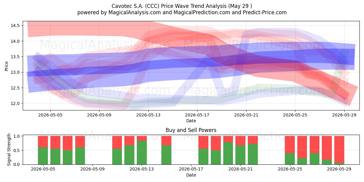  Cavotec S.A. (CCC) Support and Resistance area (28 May) 