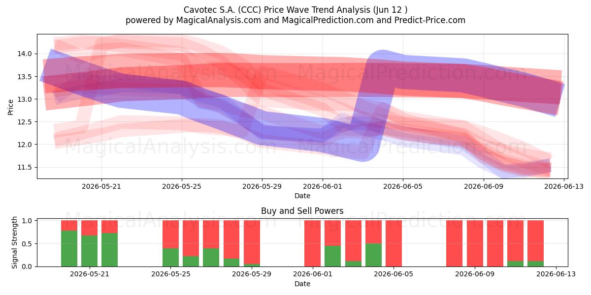  Cavotec S.A. (CCC) Support and Resistance area (11 Jun) 