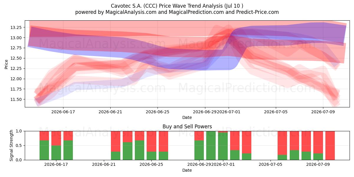  Cavotec S.A. (CCC) Support and Resistance area (09 Jul) 
