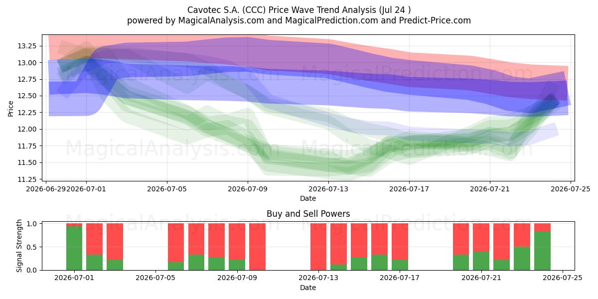  Cavotec S.A. (CCC) Support and Resistance area (23 Jul) 