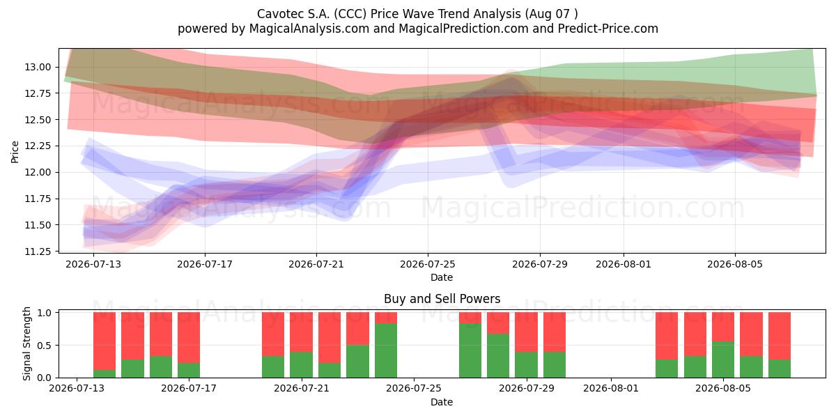  Cavotec S.A. (CCC) Support and Resistance area (06 Aug) 