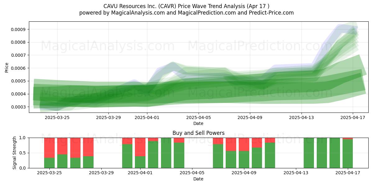  CAVU Resources Inc. (CAVR) Support and Resistance area (17 Apr) 