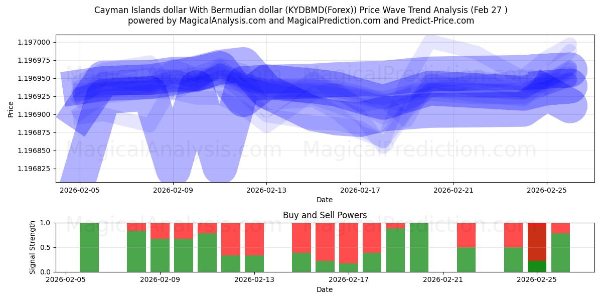  केमैन आइलैंड्स डॉलर बरमूडियन डॉलर के साथ (KYDBMD(Forex)) Support and Resistance area (26 Feb) 