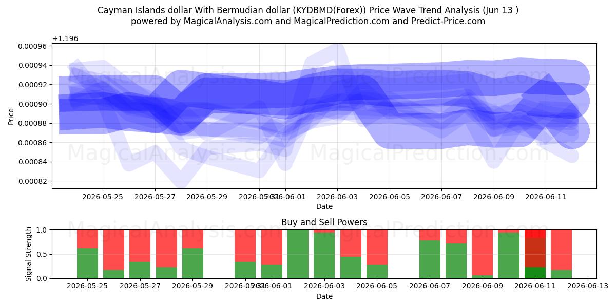  开曼群岛元 兑换 百慕大元 (KYDBMD(Forex)) Support and Resistance area (12 Jun) 