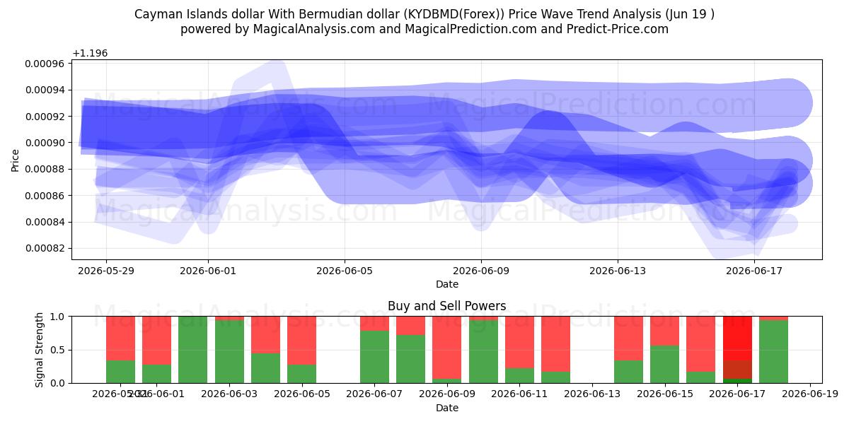  Cayman-Inseln-Dollar Mit Bermuda-Dollar (KYDBMD(Forex)) Support and Resistance area (18 Jun) 