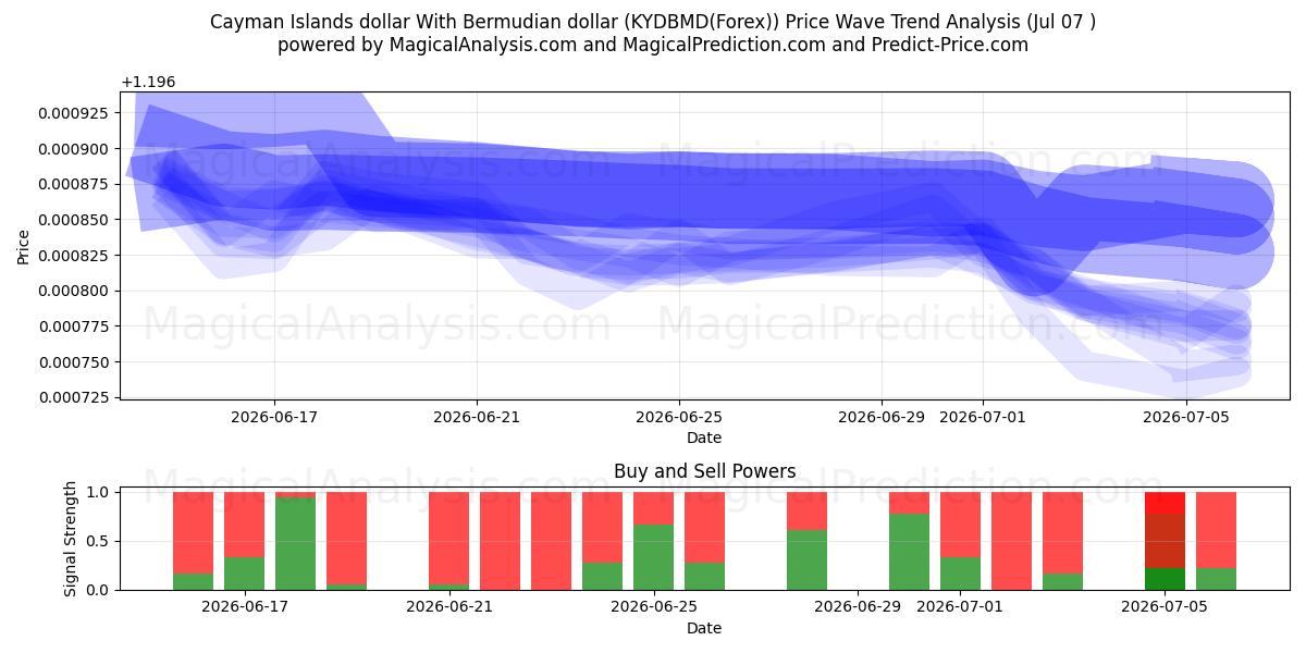  دلار جزایر کیمن با دلار برمودا (KYDBMD(Forex)) Support and Resistance area (06 Jul) 