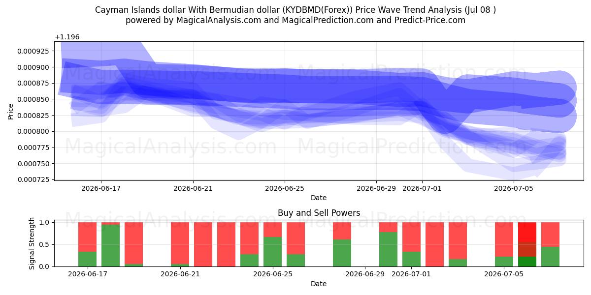  केमैन आइलैंड्स डॉलर बरमूडियन डॉलर के साथ (KYDBMD(Forex)) Support and Resistance area (07 Jul) 