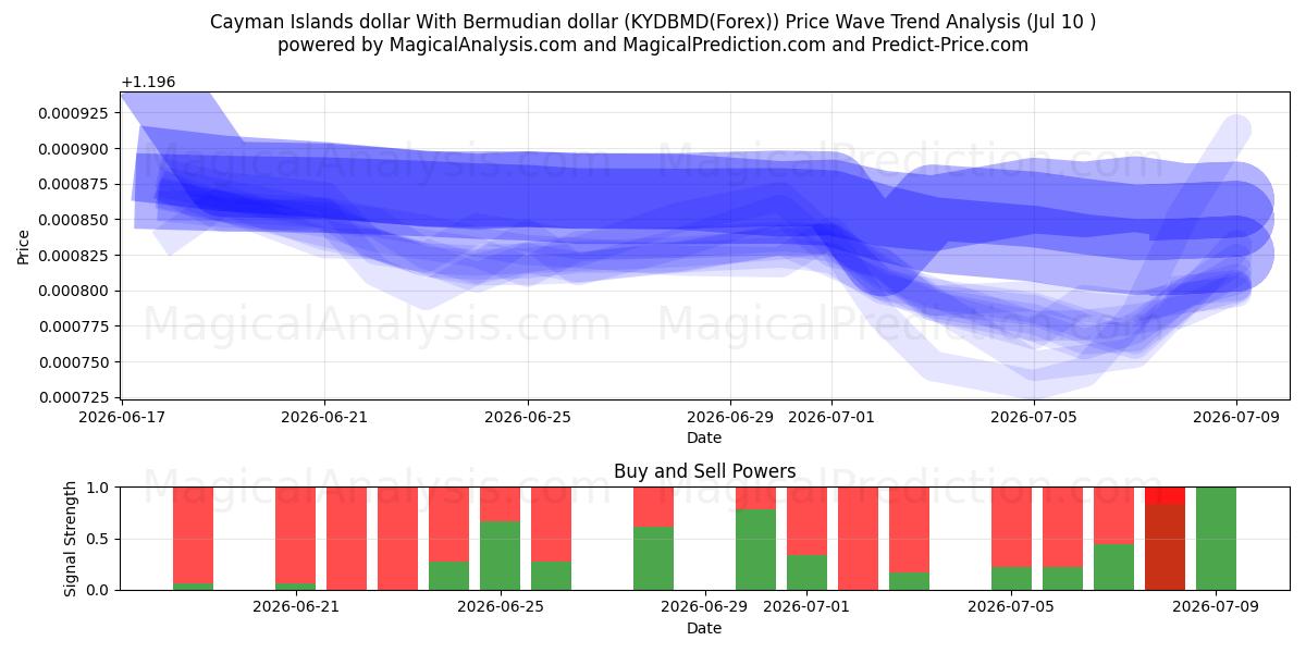  Cayman-Inseln-Dollar Mit Bermuda-Dollar (KYDBMD(Forex)) Support and Resistance area (09 Jul) 