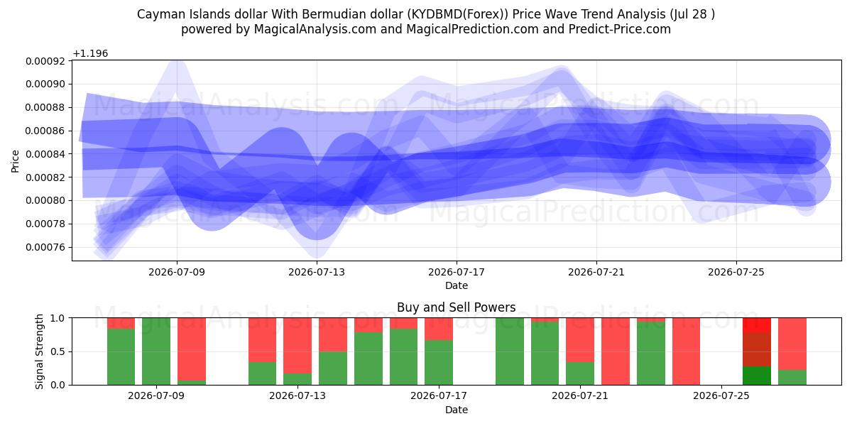  Dólar de las Islas Caimán Con Dólar de Bermudas (KYDBMD(Forex)) Support and Resistance area (27 Jul) 