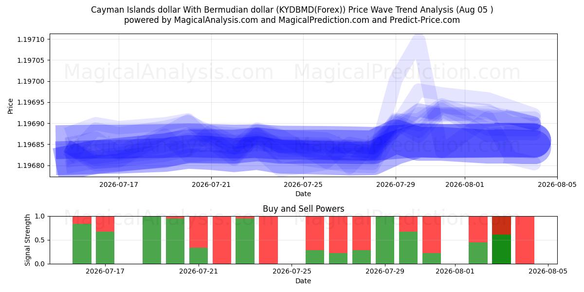  Cayman Islands dollar med bermudisk dollar (KYDBMD(Forex)) Support and Resistance area (04 Aug) 