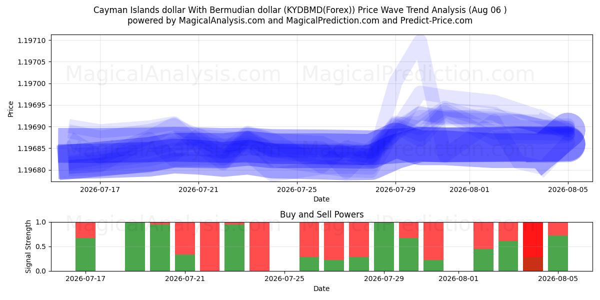  케이맨 제도 달러 버뮤다 달러 (KYDBMD(Forex)) Support and Resistance area (05 Aug) 