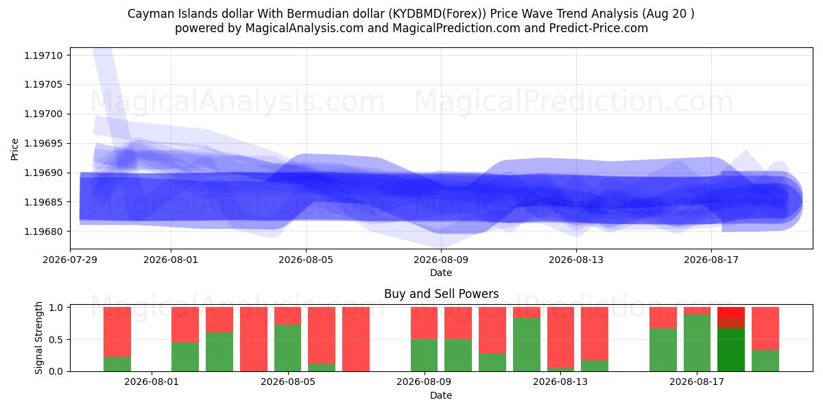  Dólar das Ilhas Cayman Com dólar das Bermudas (KYDBMD(Forex)) Support and Resistance area (19 Aug) 