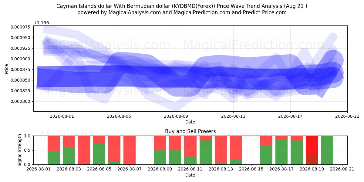  开曼群岛元 兑换 百慕大元 (KYDBMD(Forex)) Support and Resistance area (20 Aug) 