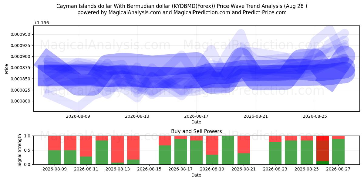  케이맨 제도 달러 버뮤다 달러 (KYDBMD(Forex)) Support and Resistance area (27 Aug) 