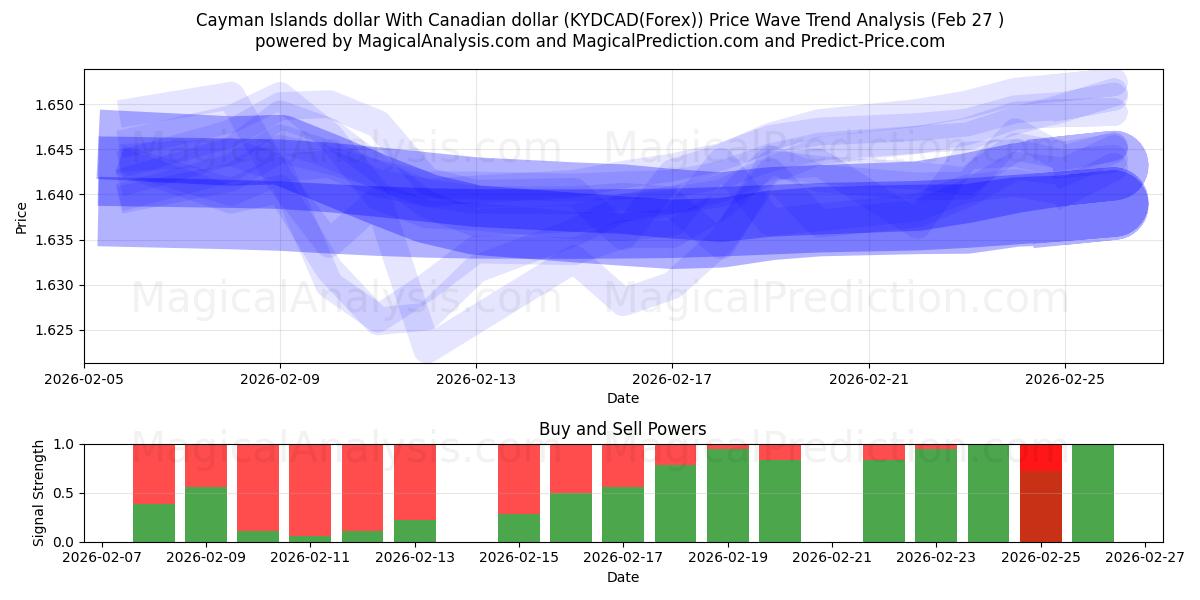  开曼群岛元 兑换 加元 (KYDCAD(Forex)) Support and Resistance area (26 Feb) 
