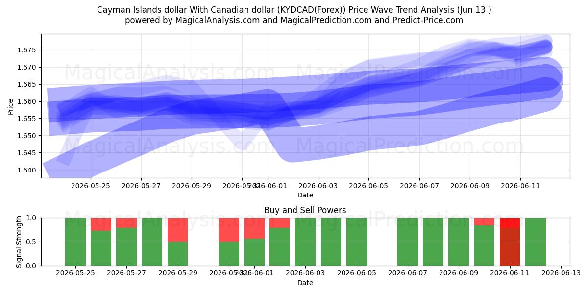  Cayman-Inseln-Dollar Mit kanadischem Dollar (KYDCAD(Forex)) Support and Resistance area (01 Jun) 
