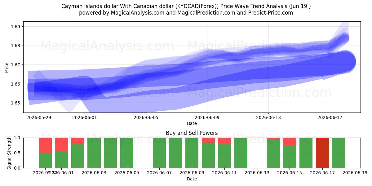  دلار جزایر کیمن با دلار کانادا (KYDCAD(Forex)) Support and Resistance area (18 Jun) 
