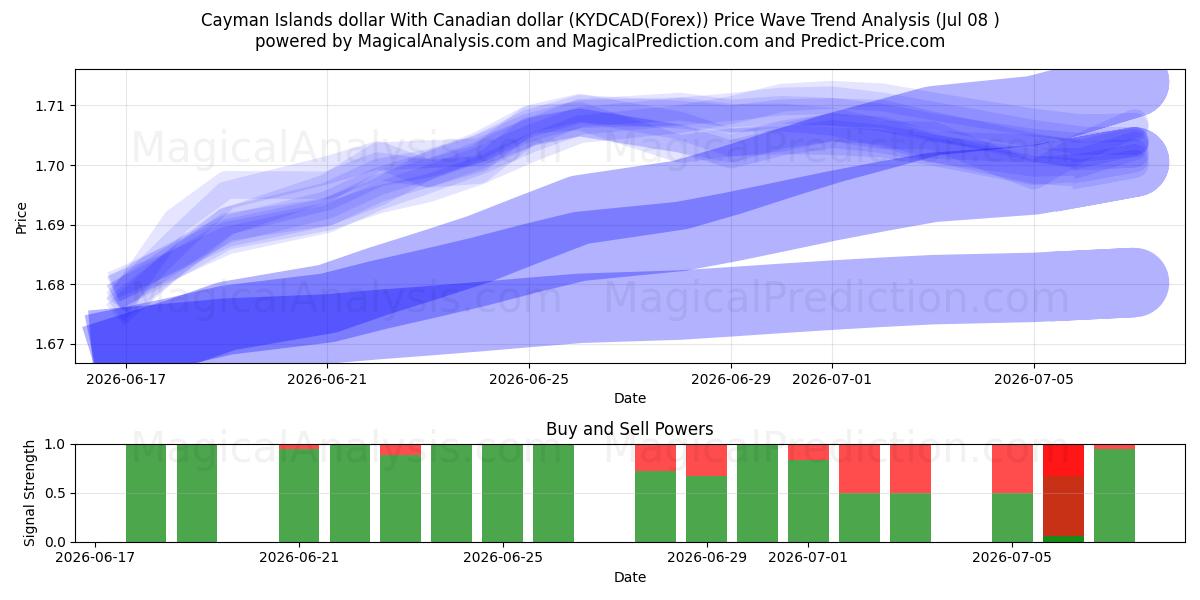  Cayman-Inseln-Dollar Mit kanadischem Dollar (KYDCAD(Forex)) Support and Resistance area (07 Jul) 