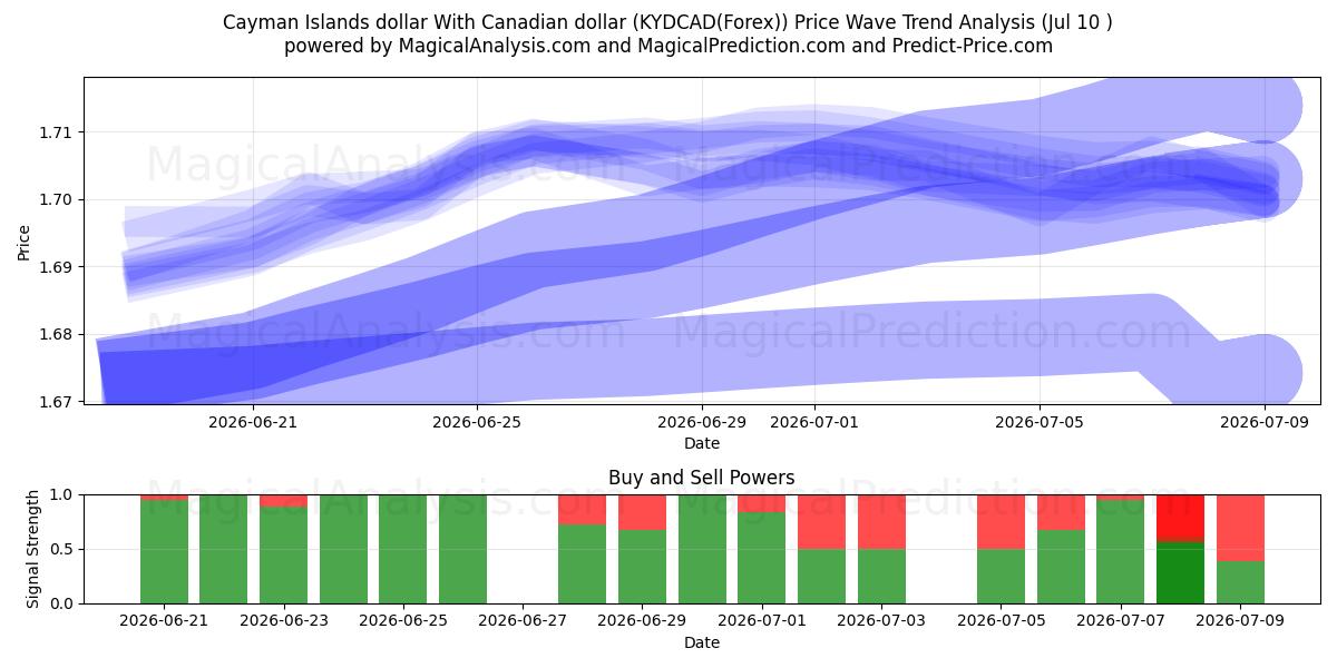  Cayman Islands dollar med canadiske dollar (KYDCAD(Forex)) Support and Resistance area (09 Jul) 