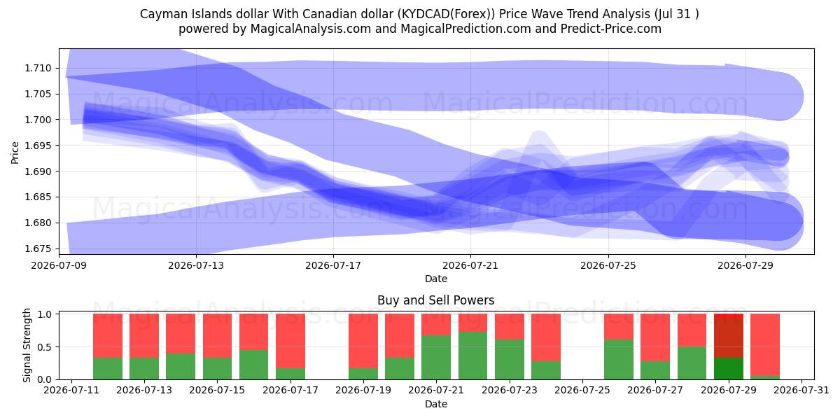  Cayman-Inseln-Dollar Mit kanadischem Dollar (KYDCAD(Forex)) Support and Resistance area (30 Jul) 