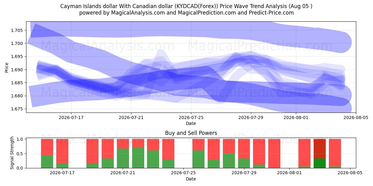  Доллар Каймановых островов к канадскому доллару (KYDCAD(Forex)) Support and Resistance area (02 Aug) 