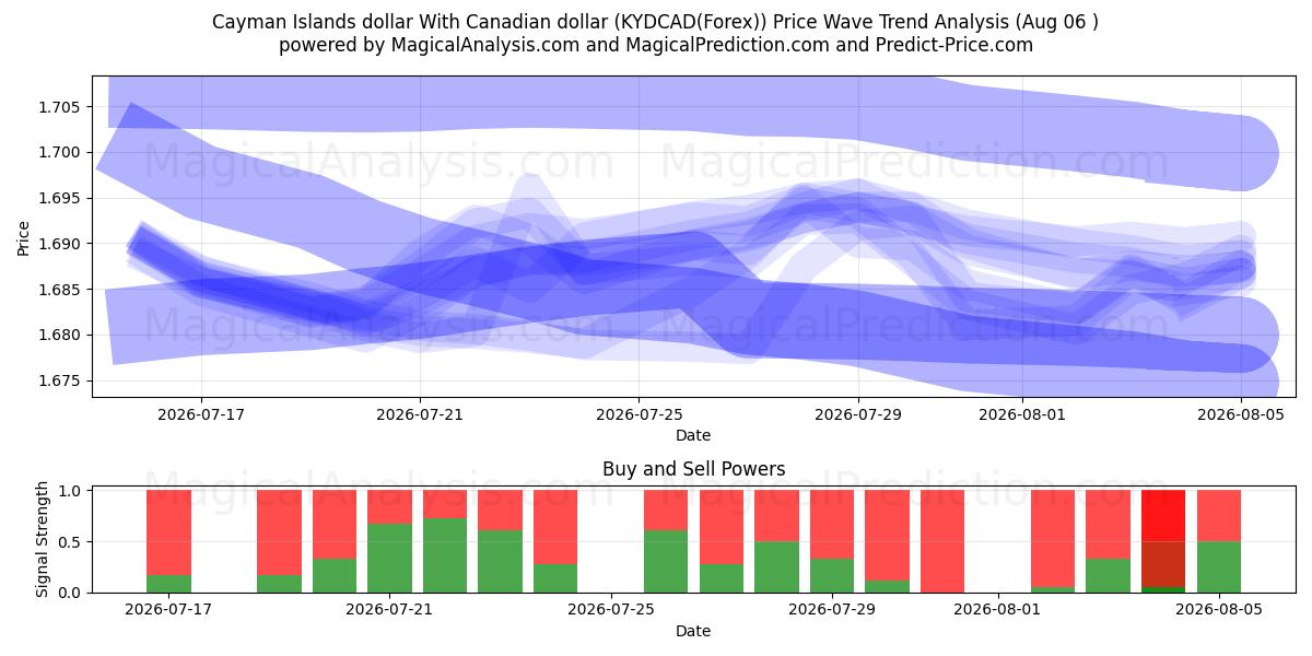  Kaaimaneilandendollar Met Canadese dollar (KYDCAD(Forex)) Support and Resistance area (05 Aug) 