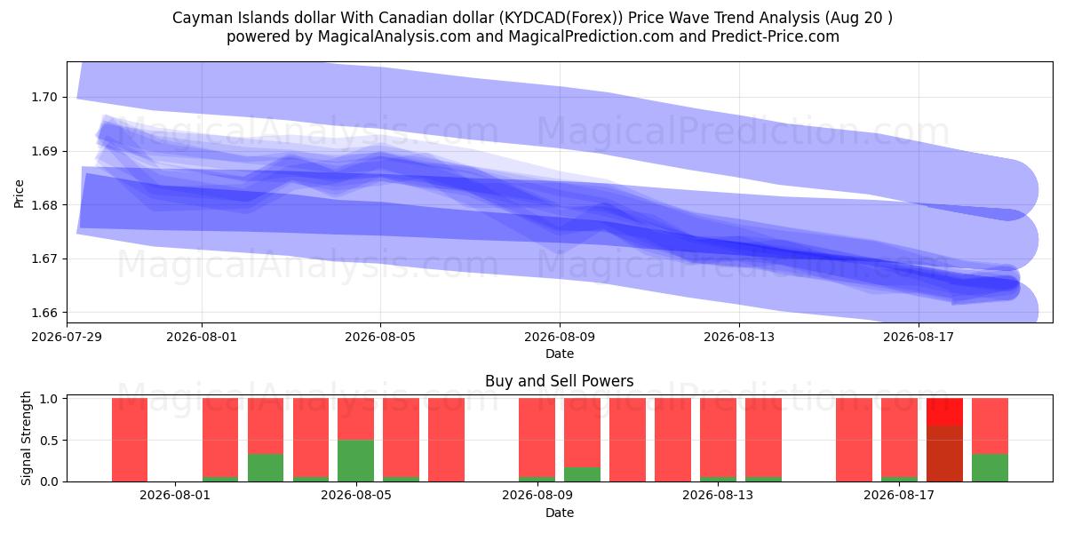  Cayman-Inseln-Dollar Mit kanadischem Dollar (KYDCAD(Forex)) Support and Resistance area (19 Aug) 