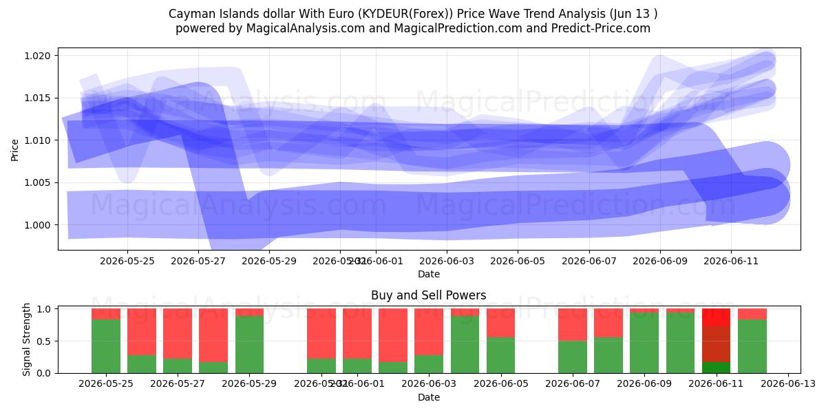  Caymanöarna dollar med euro (KYDEUR(Forex)) Support and Resistance area (12 Jun) 