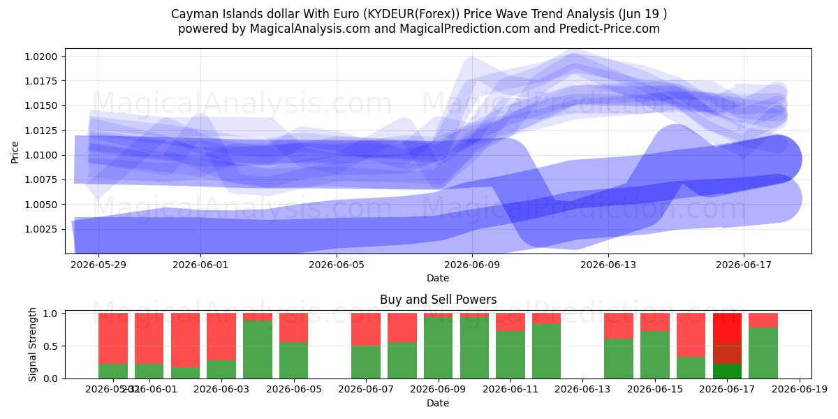  دلار جزایر کیمن با یورو (KYDEUR(Forex)) Support and Resistance area (18 Jun) 