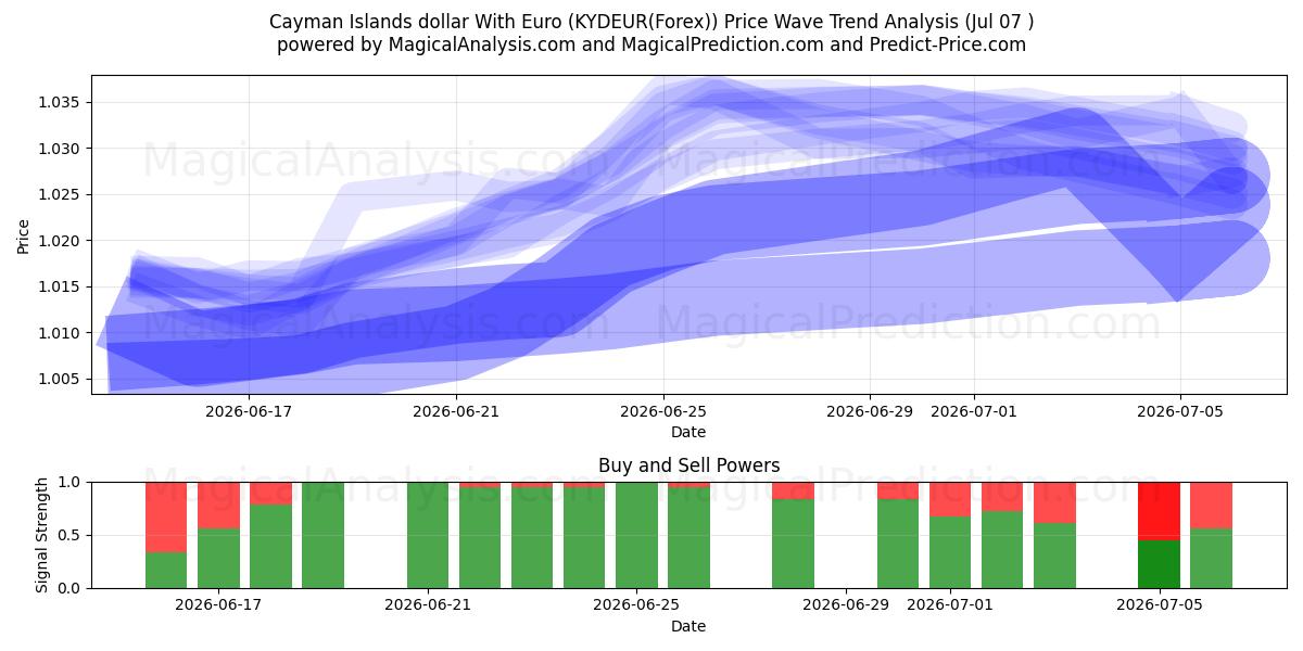  Kaaimaneilanden dollar met euro (KYDEUR(Forex)) Support and Resistance area (06 Jul) 