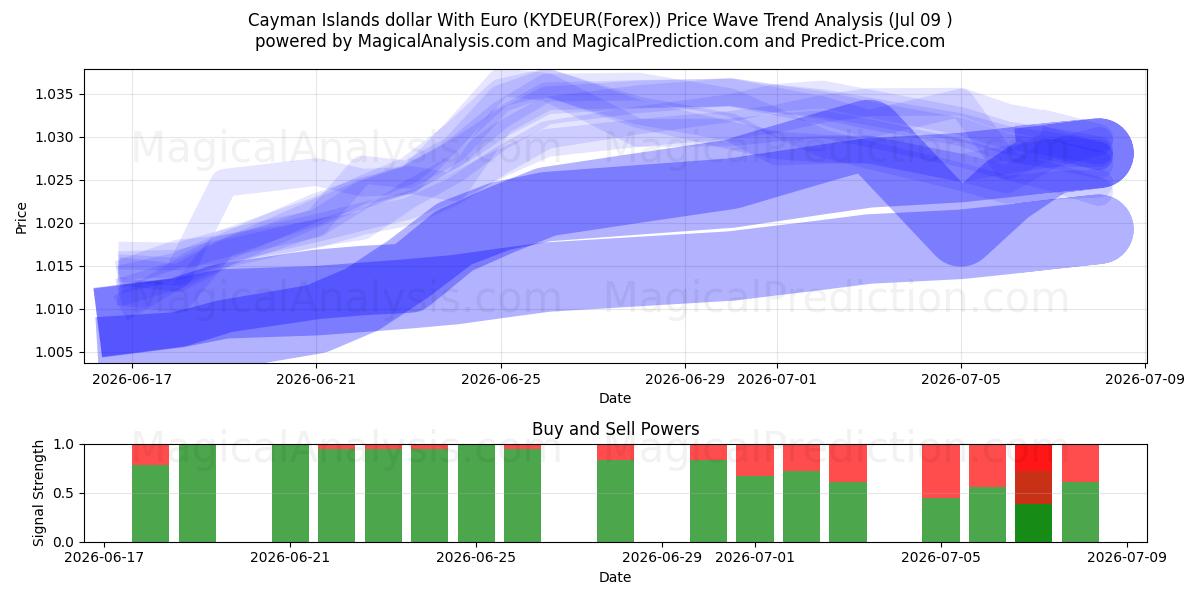  Caymanöarna dollar med euro (KYDEUR(Forex)) Support and Resistance area (08 Jul) 