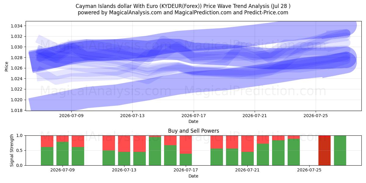  Cayman Islands dollar With Euro (KYDEUR(Forex)) Support and Resistance area (27 Jul) 
