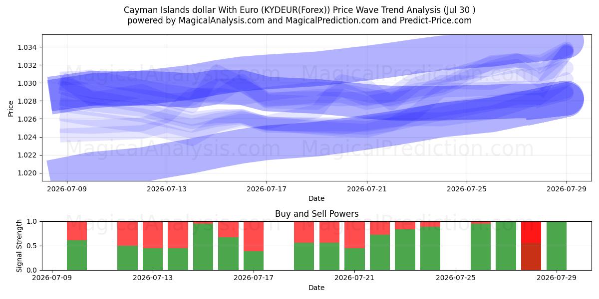  Caymanöarna dollar med euro (KYDEUR(Forex)) Support and Resistance area (29 Jul) 
