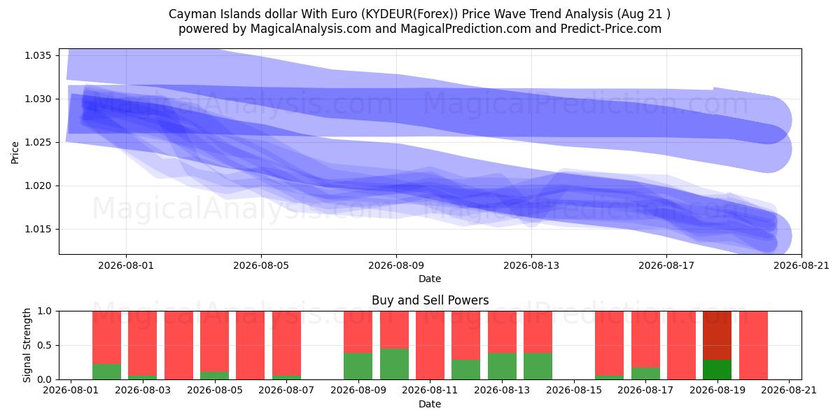  Dollar des îles Caïmans avec l'euro (KYDEUR(Forex)) Support and Resistance area (18 Aug) 