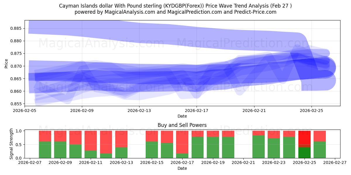  Dollar des îles Caïmans avec livre sterling (KYDGBP(Forex)) Support and Resistance area (26 Feb) 