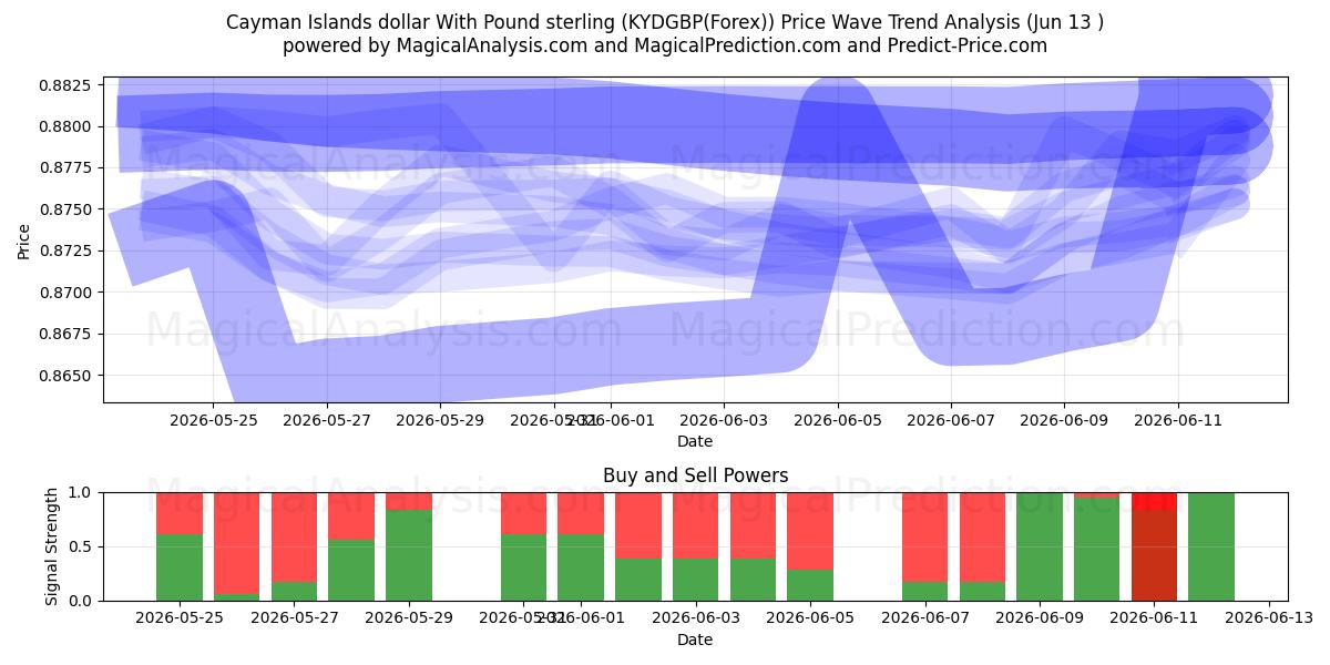  Cayman Islands dollar med pund sterling (KYDGBP(Forex)) Support and Resistance area (12 Jun) 