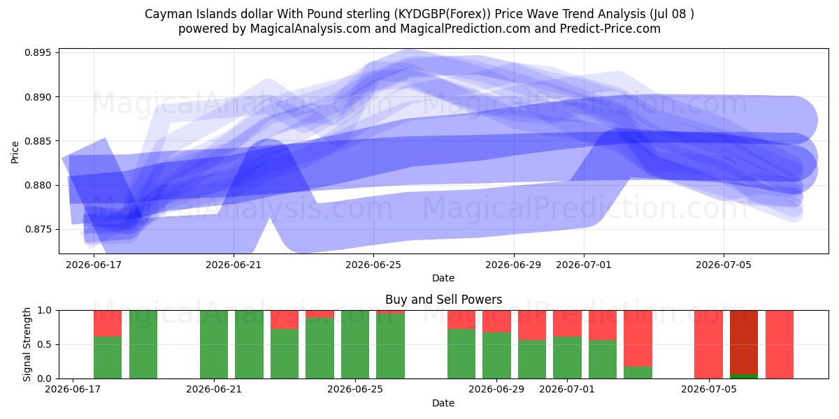  دلار جزایر کیمن با پوند استرلینگ (KYDGBP(Forex)) Support and Resistance area (07 Jul) 