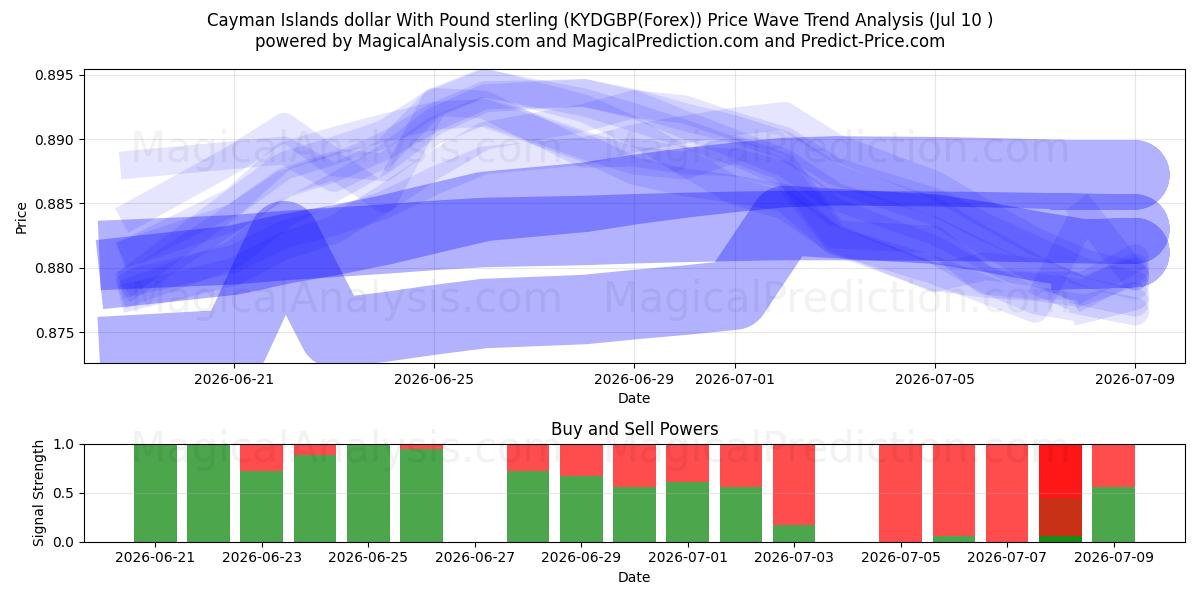  Cayman Islands dollar With Pound sterling (KYDGBP(Forex)) Support and Resistance area (09 Jul) 
