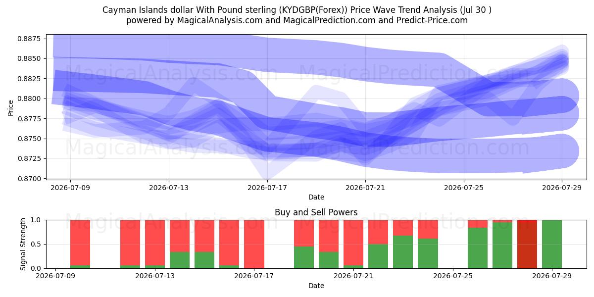  دلار جزایر کیمن با پوند استرلینگ (KYDGBP(Forex)) Support and Resistance area (29 Jul) 