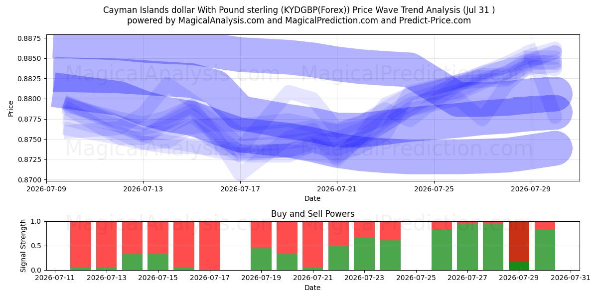  Cayman Islands dollar med pund sterling (KYDGBP(Forex)) Support and Resistance area (30 Jul) 