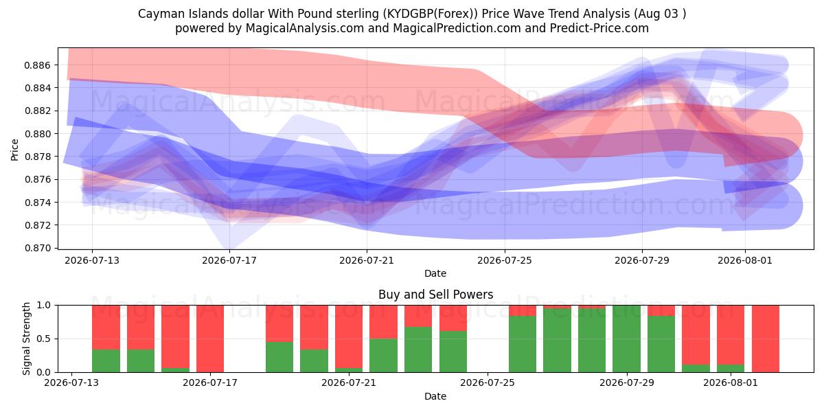  Dólar de las Islas Caimán Con Libra esterlina (KYDGBP(Forex)) Support and Resistance area (02 Aug) 
