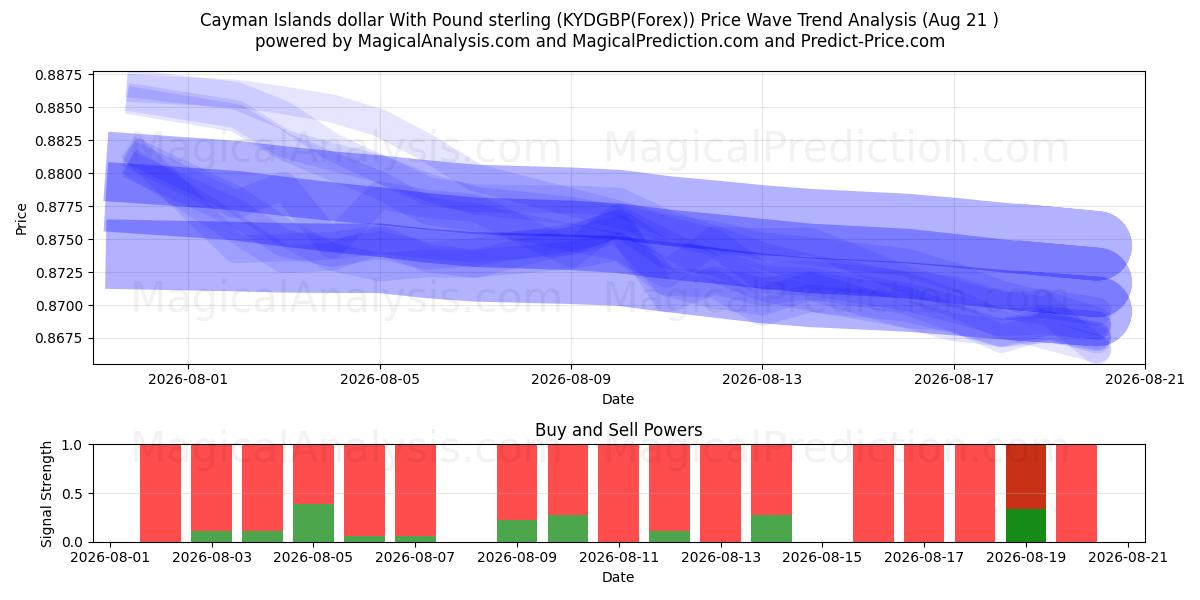  Cayman Islands dollar With Pound sterling (KYDGBP(Forex)) Support and Resistance area (20 Aug) 