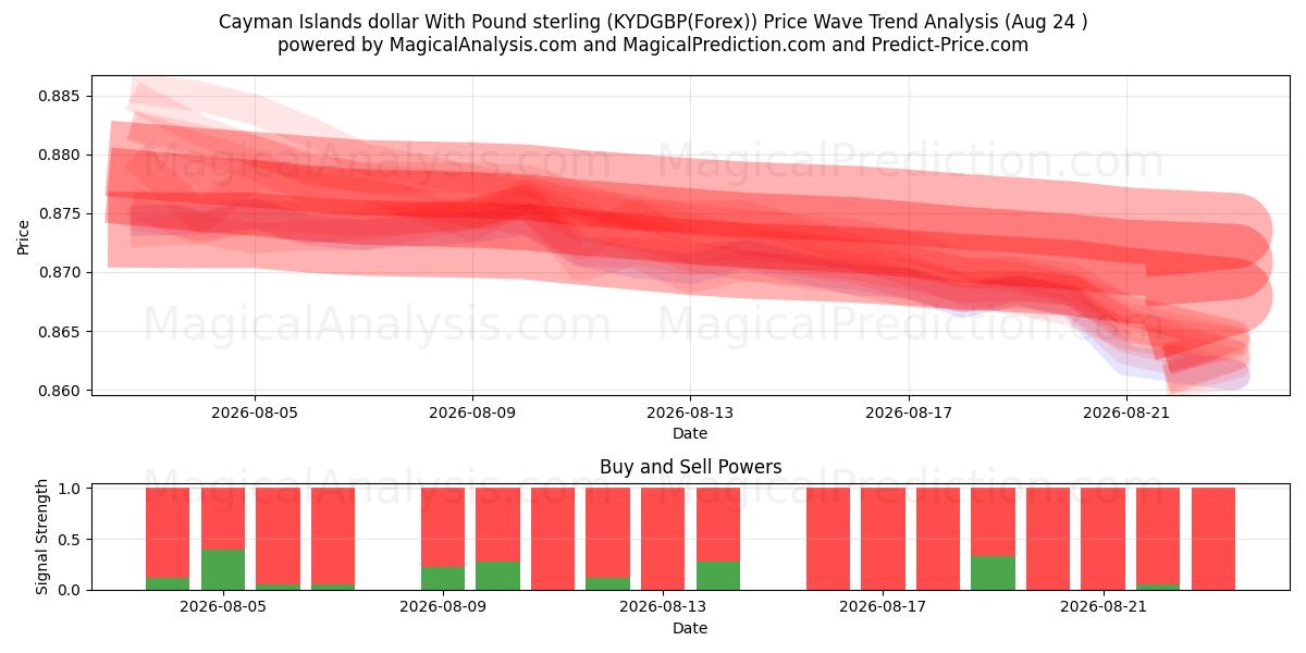  ケイマン諸島ドルと英ポンド (KYDGBP(Forex)) Support and Resistance area (23 Aug) 